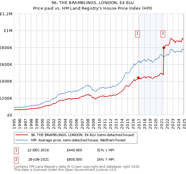 96, THE BRAMBLINGS, LONDON, E4 6LU: Price paid vs HM Land Registry's House Price Index