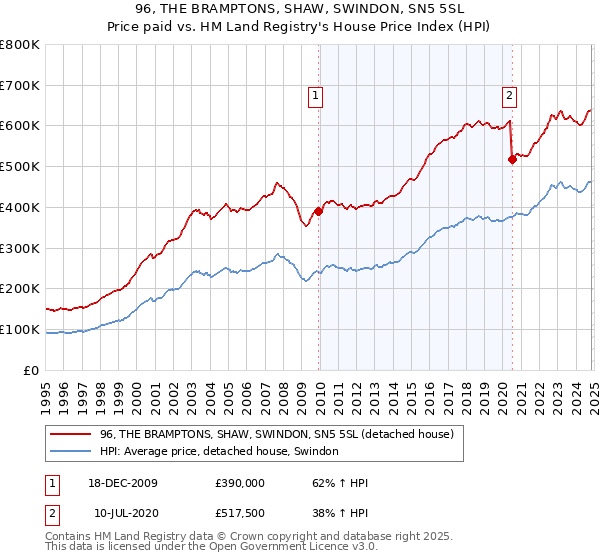 96, THE BRAMPTONS, SHAW, SWINDON, SN5 5SL: Price paid vs HM Land Registry's House Price Index