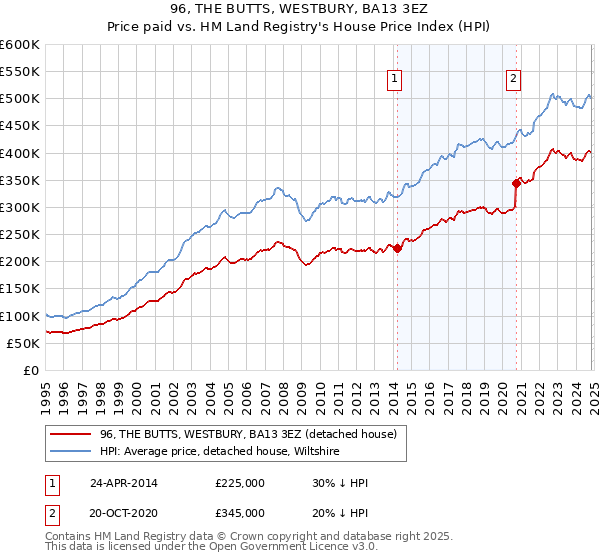 96, THE BUTTS, WESTBURY, BA13 3EZ: Price paid vs HM Land Registry's House Price Index