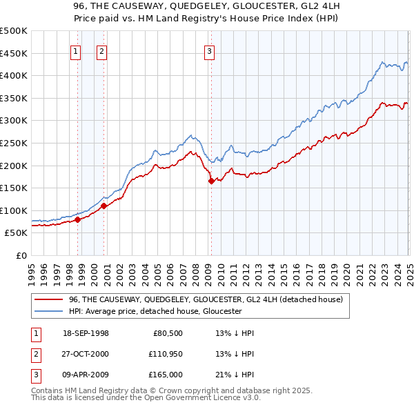 96, THE CAUSEWAY, QUEDGELEY, GLOUCESTER, GL2 4LH: Price paid vs HM Land Registry's House Price Index