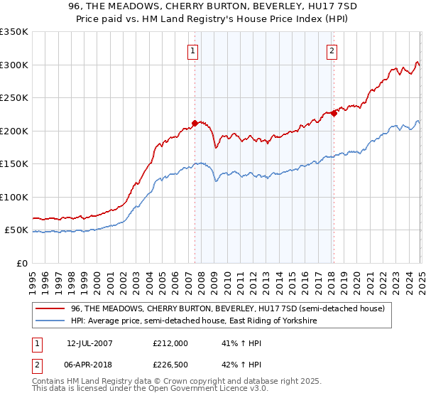 96, THE MEADOWS, CHERRY BURTON, BEVERLEY, HU17 7SD: Price paid vs HM Land Registry's House Price Index