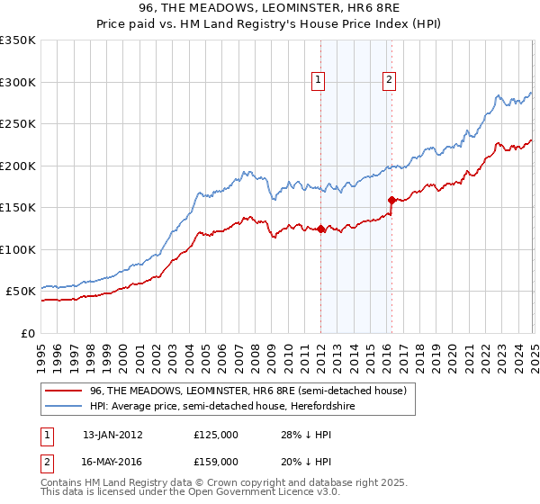 96, THE MEADOWS, LEOMINSTER, HR6 8RE: Price paid vs HM Land Registry's House Price Index