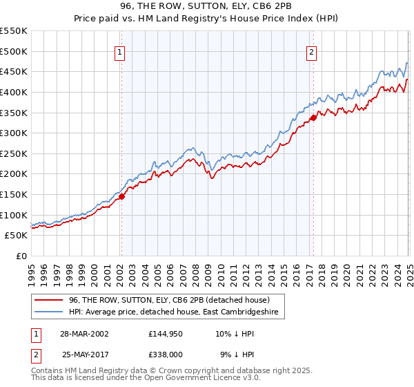 96, THE ROW, SUTTON, ELY, CB6 2PB: Price paid vs HM Land Registry's House Price Index