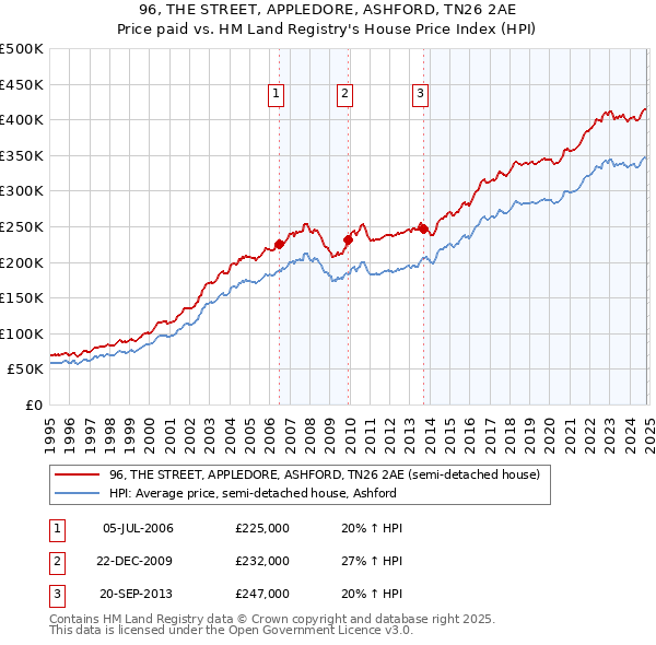 96, THE STREET, APPLEDORE, ASHFORD, TN26 2AE: Price paid vs HM Land Registry's House Price Index