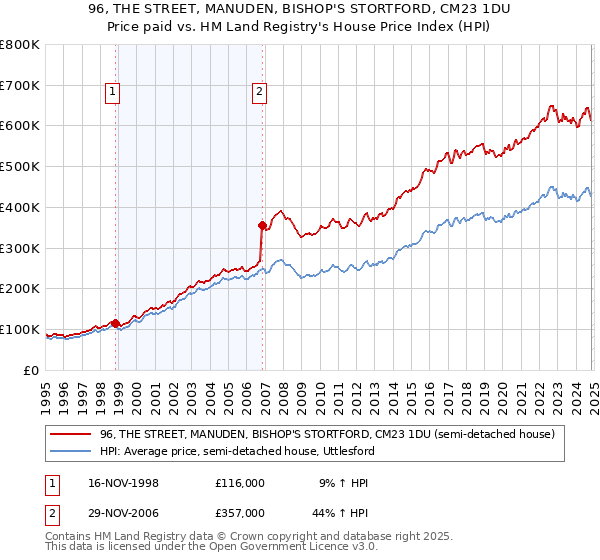 96, THE STREET, MANUDEN, BISHOP'S STORTFORD, CM23 1DU: Price paid vs HM Land Registry's House Price Index