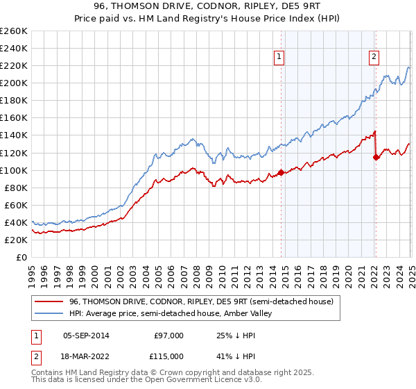 96, THOMSON DRIVE, CODNOR, RIPLEY, DE5 9RT: Price paid vs HM Land Registry's House Price Index