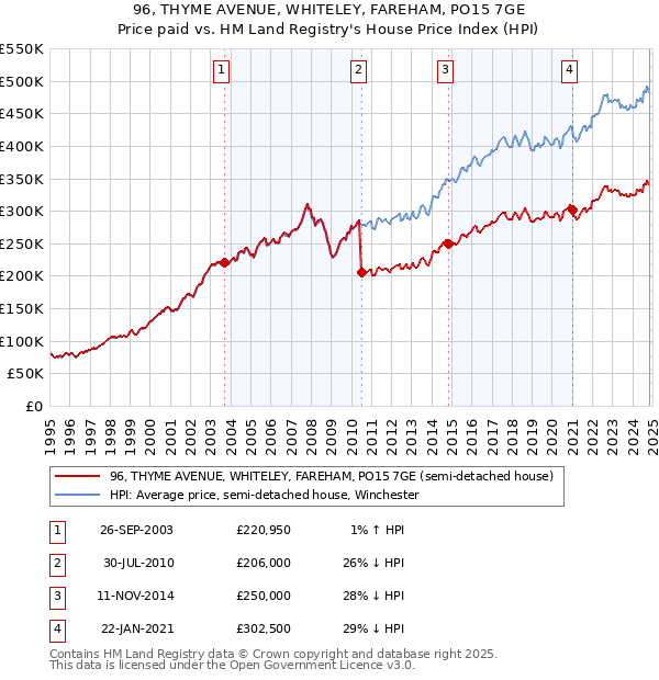 96, THYME AVENUE, WHITELEY, FAREHAM, PO15 7GE: Price paid vs HM Land Registry's House Price Index