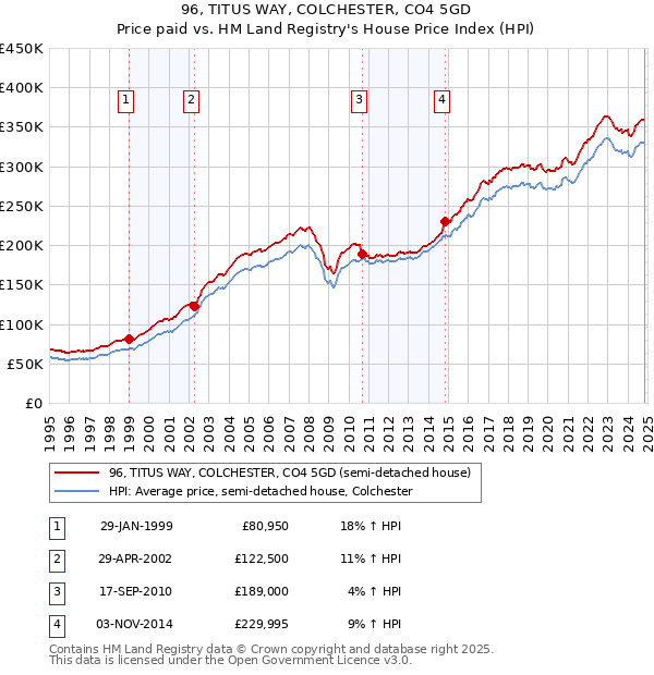 96, TITUS WAY, COLCHESTER, CO4 5GD: Price paid vs HM Land Registry's House Price Index