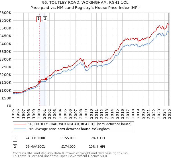 96, TOUTLEY ROAD, WOKINGHAM, RG41 1QL: Price paid vs HM Land Registry's House Price Index