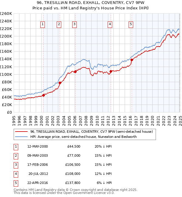 96, TRESILLIAN ROAD, EXHALL, COVENTRY, CV7 9PW: Price paid vs HM Land Registry's House Price Index