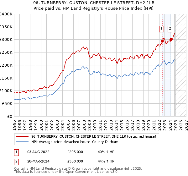 96, TURNBERRY, OUSTON, CHESTER LE STREET, DH2 1LR: Price paid vs HM Land Registry's House Price Index