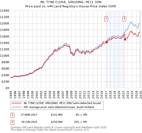 96, TYNE CLOSE, SPALDING, PE11 3DN: Price paid vs HM Land Registry's House Price Index