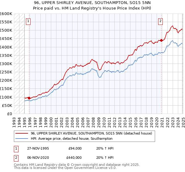 96, UPPER SHIRLEY AVENUE, SOUTHAMPTON, SO15 5NN: Price paid vs HM Land Registry's House Price Index