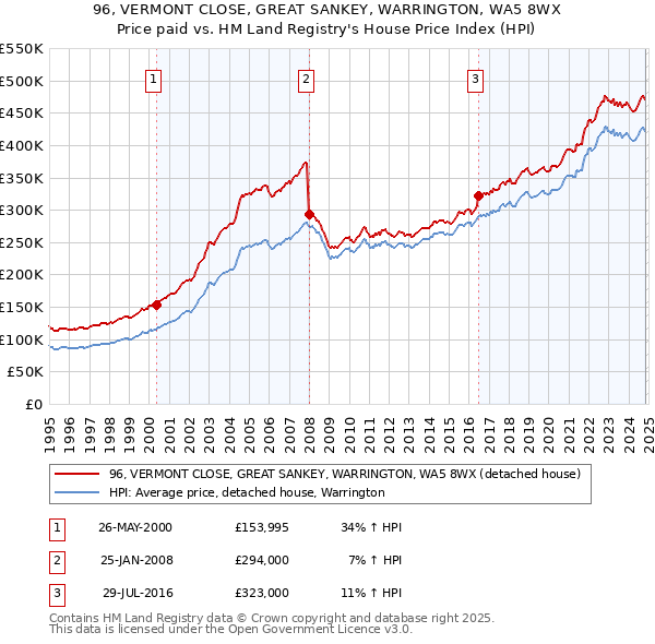 96, VERMONT CLOSE, GREAT SANKEY, WARRINGTON, WA5 8WX: Price paid vs HM Land Registry's House Price Index