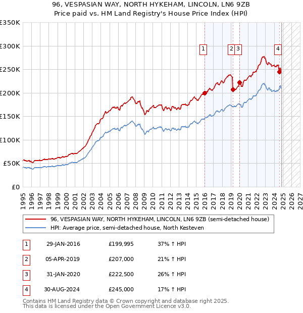 96, VESPASIAN WAY, NORTH HYKEHAM, LINCOLN, LN6 9ZB: Price paid vs HM Land Registry's House Price Index