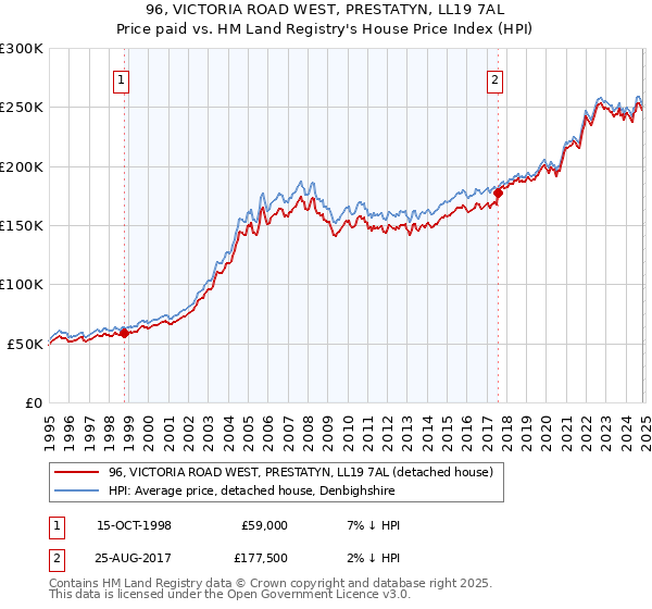 96, VICTORIA ROAD WEST, PRESTATYN, LL19 7AL: Price paid vs HM Land Registry's House Price Index