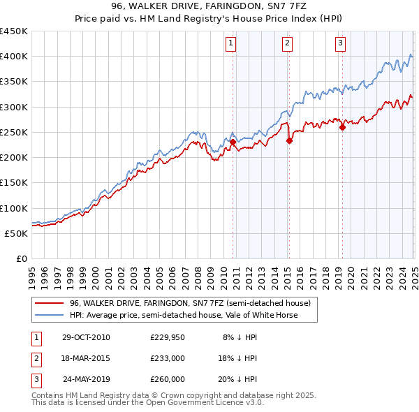 96, WALKER DRIVE, FARINGDON, SN7 7FZ: Price paid vs HM Land Registry's House Price Index