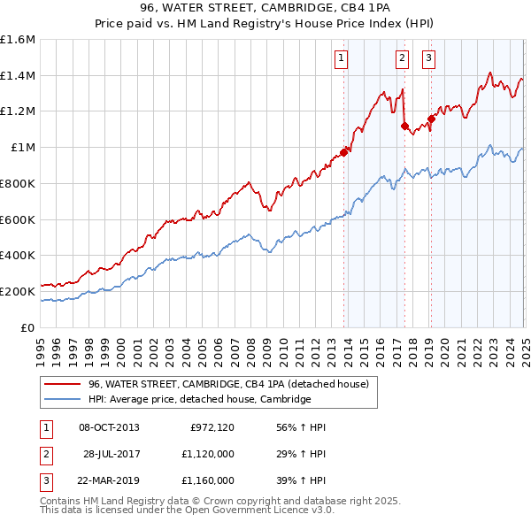 96, WATER STREET, CAMBRIDGE, CB4 1PA: Price paid vs HM Land Registry's House Price Index