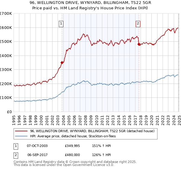 96, WELLINGTON DRIVE, WYNYARD, BILLINGHAM, TS22 5GR: Price paid vs HM Land Registry's House Price Index