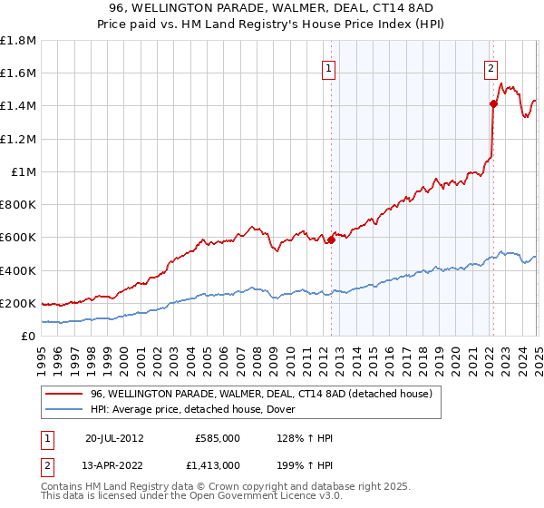 96, WELLINGTON PARADE, WALMER, DEAL, CT14 8AD: Price paid vs HM Land Registry's House Price Index