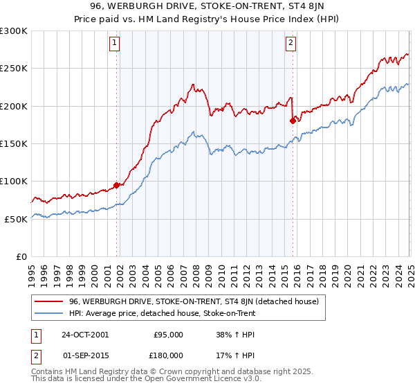 96, WERBURGH DRIVE, STOKE-ON-TRENT, ST4 8JN: Price paid vs HM Land Registry's House Price Index