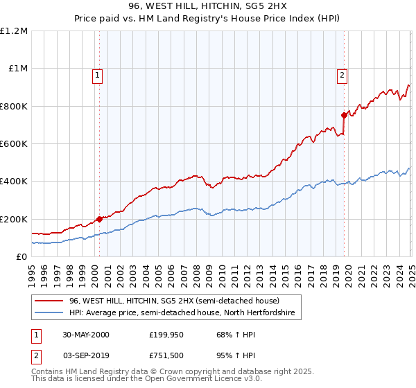 96, WEST HILL, HITCHIN, SG5 2HX: Price paid vs HM Land Registry's House Price Index