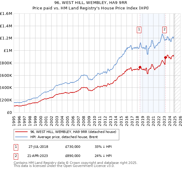 96, WEST HILL, WEMBLEY, HA9 9RR: Price paid vs HM Land Registry's House Price Index