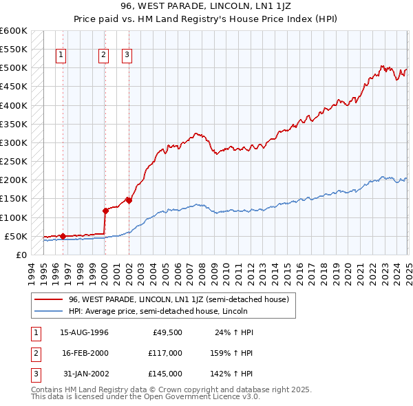 96, WEST PARADE, LINCOLN, LN1 1JZ: Price paid vs HM Land Registry's House Price Index