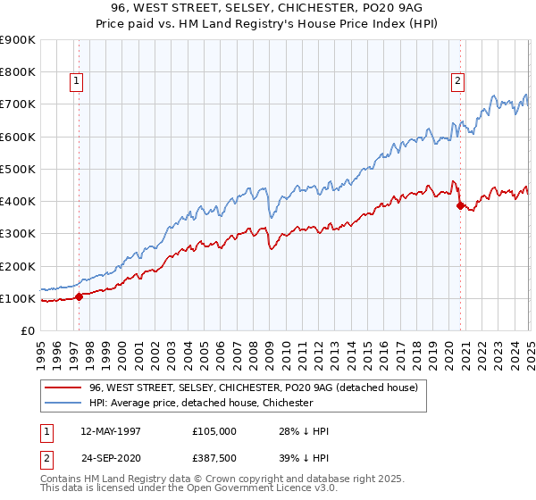 96, WEST STREET, SELSEY, CHICHESTER, PO20 9AG: Price paid vs HM Land Registry's House Price Index