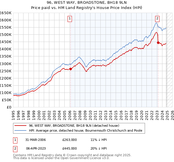 96, WEST WAY, BROADSTONE, BH18 9LN: Price paid vs HM Land Registry's House Price Index