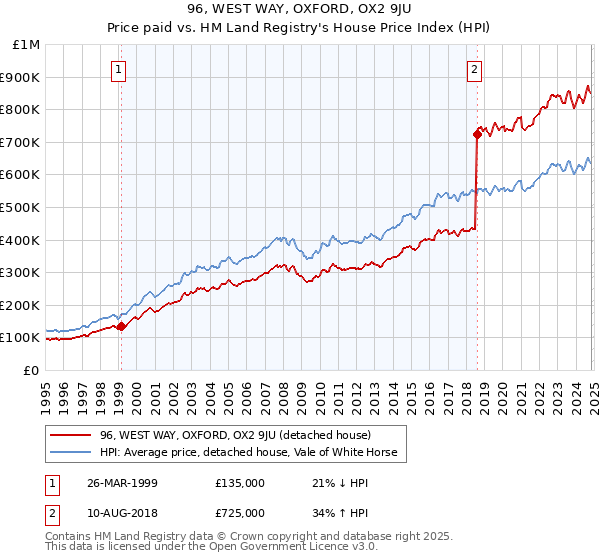 96, WEST WAY, OXFORD, OX2 9JU: Price paid vs HM Land Registry's House Price Index