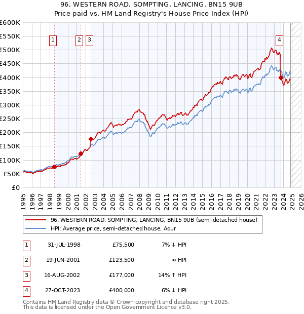 96, WESTERN ROAD, SOMPTING, LANCING, BN15 9UB: Price paid vs HM Land Registry's House Price Index