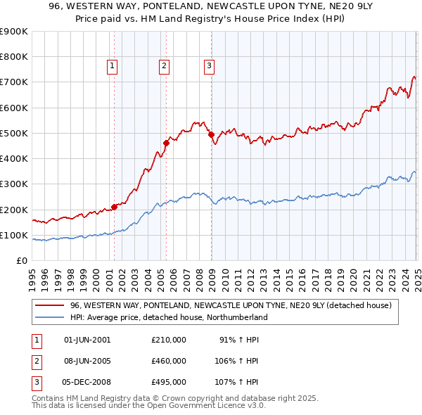 96, WESTERN WAY, PONTELAND, NEWCASTLE UPON TYNE, NE20 9LY: Price paid vs HM Land Registry's House Price Index