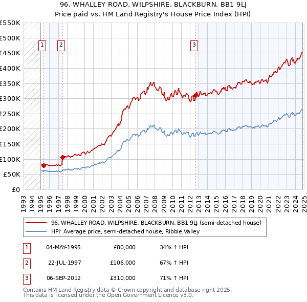 96, WHALLEY ROAD, WILPSHIRE, BLACKBURN, BB1 9LJ: Price paid vs HM Land Registry's House Price Index