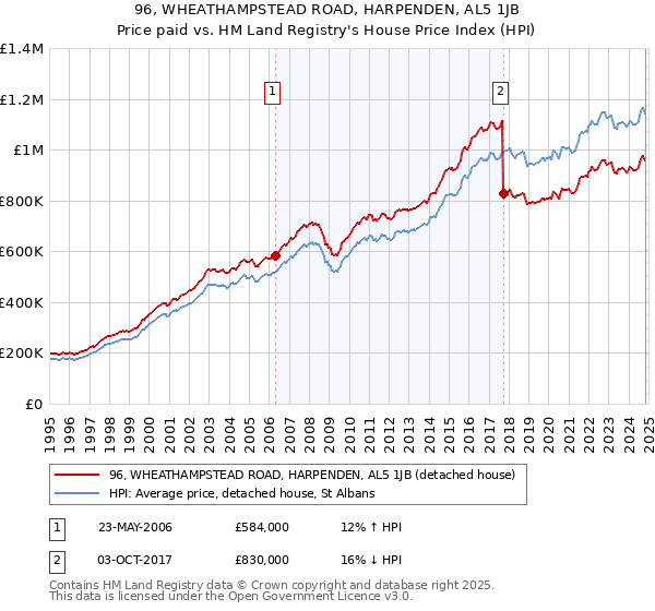 96, WHEATHAMPSTEAD ROAD, HARPENDEN, AL5 1JB: Price paid vs HM Land Registry's House Price Index