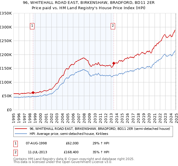 96, WHITEHALL ROAD EAST, BIRKENSHAW, BRADFORD, BD11 2ER: Price paid vs HM Land Registry's House Price Index