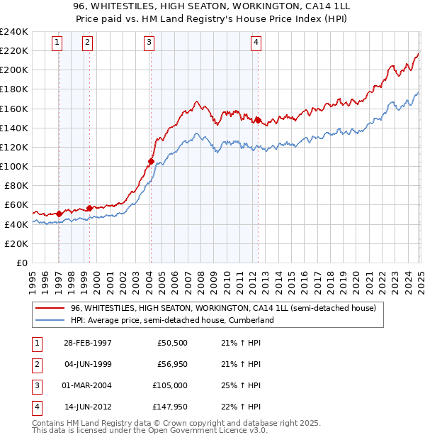 96, WHITESTILES, HIGH SEATON, WORKINGTON, CA14 1LL: Price paid vs HM Land Registry's House Price Index