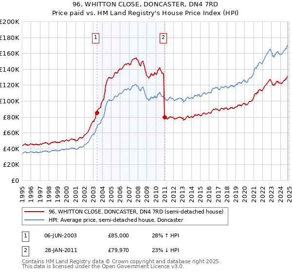 96, WHITTON CLOSE, DONCASTER, DN4 7RD: Price paid vs HM Land Registry's House Price Index