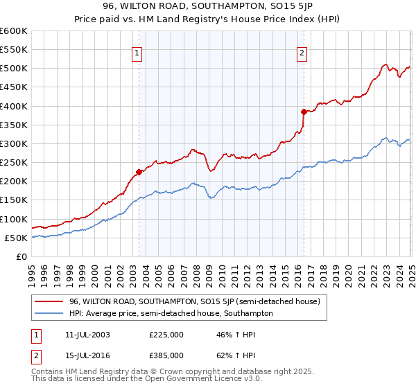 96, WILTON ROAD, SOUTHAMPTON, SO15 5JP: Price paid vs HM Land Registry's House Price Index