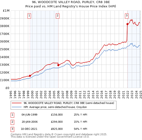 96, WOODCOTE VALLEY ROAD, PURLEY, CR8 3BE: Price paid vs HM Land Registry's House Price Index