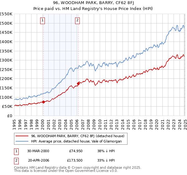 96, WOODHAM PARK, BARRY, CF62 8FJ: Price paid vs HM Land Registry's House Price Index