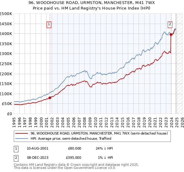 96, WOODHOUSE ROAD, URMSTON, MANCHESTER, M41 7WX: Price paid vs HM Land Registry's House Price Index