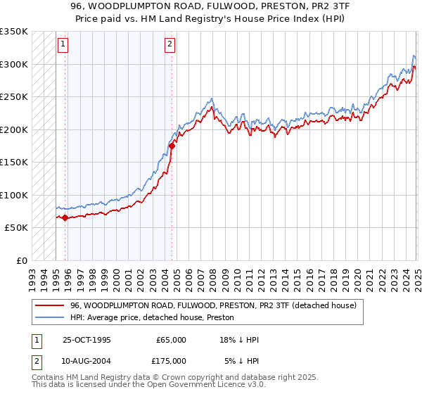 96, WOODPLUMPTON ROAD, FULWOOD, PRESTON, PR2 3TF: Price paid vs HM Land Registry's House Price Index