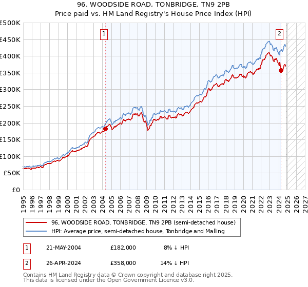 96, WOODSIDE ROAD, TONBRIDGE, TN9 2PB: Price paid vs HM Land Registry's House Price Index