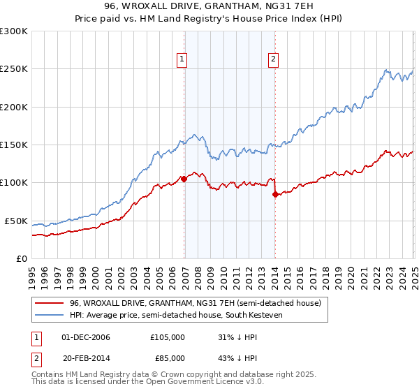 96, WROXALL DRIVE, GRANTHAM, NG31 7EH: Price paid vs HM Land Registry's House Price Index