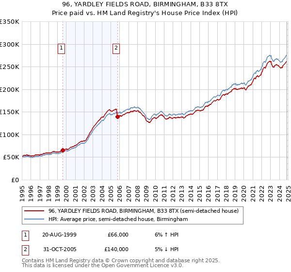 96, YARDLEY FIELDS ROAD, BIRMINGHAM, B33 8TX: Price paid vs HM Land Registry's House Price Index