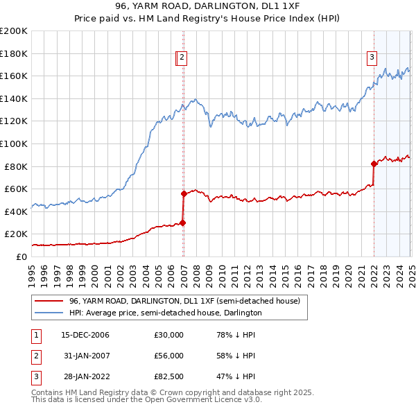 96, YARM ROAD, DARLINGTON, DL1 1XF: Price paid vs HM Land Registry's House Price Index