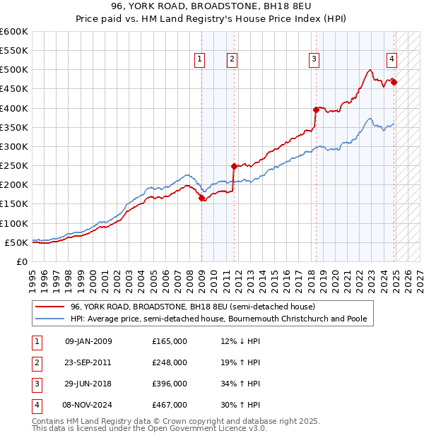 96, YORK ROAD, BROADSTONE, BH18 8EU: Price paid vs HM Land Registry's House Price Index