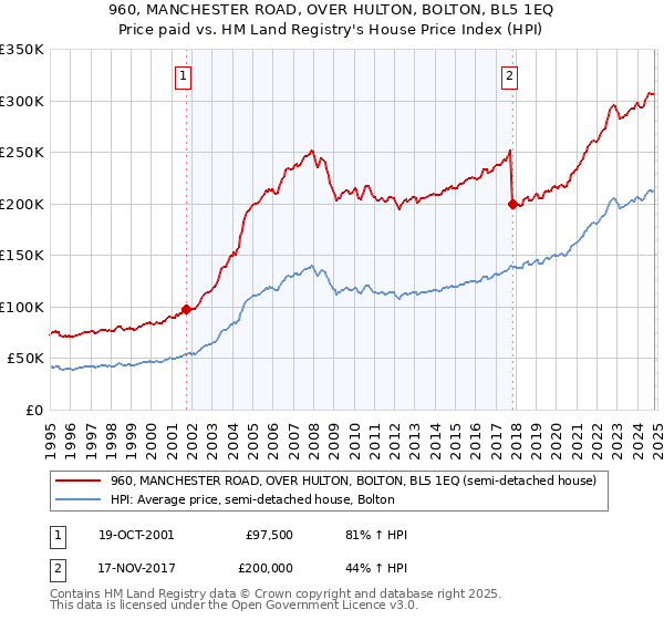 960, MANCHESTER ROAD, OVER HULTON, BOLTON, BL5 1EQ: Price paid vs HM Land Registry's House Price Index