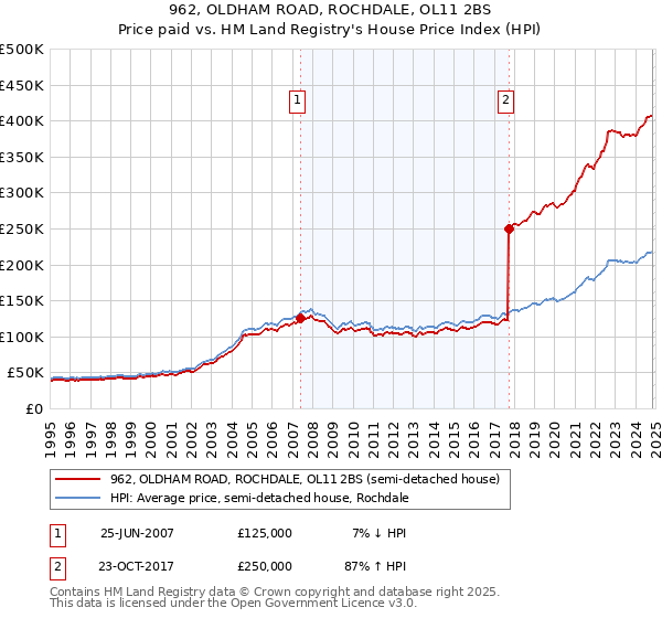 962, OLDHAM ROAD, ROCHDALE, OL11 2BS: Price paid vs HM Land Registry's House Price Index